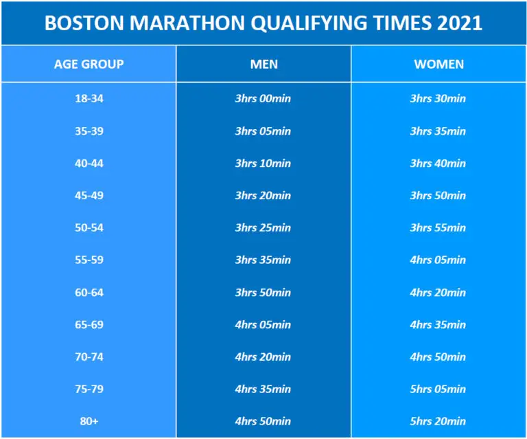 Boston Marathon Qualifying Times Simple Guide