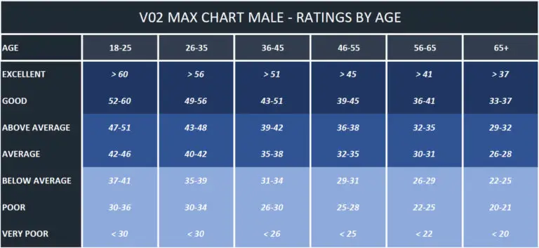 V02 Max Chart By Age - Male and Female - 5KRunning.com